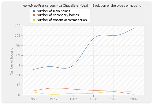 La Chapelle-en-Vexin : Evolution of the types of housing